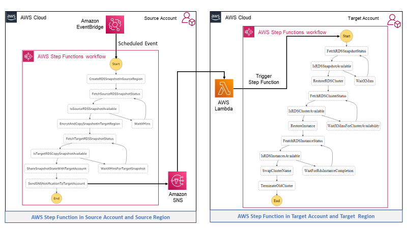 AWS Step Function in Source Account and Source Region