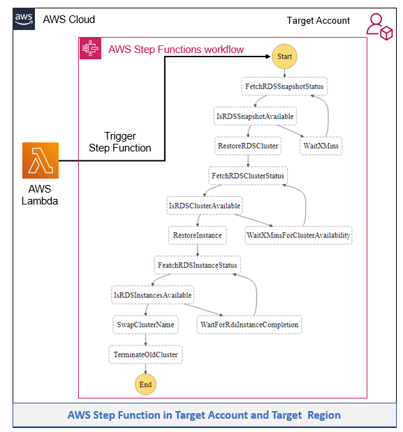 Trigger Step Function graphic