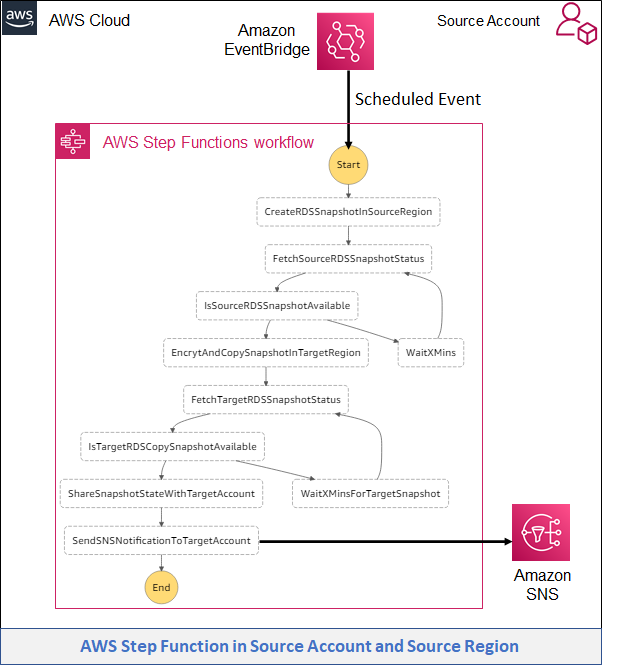 Diagram showing AWS Step Function in Source Account and Source Region