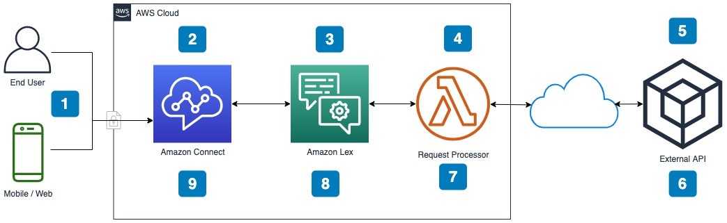 Figure 1. End-customer call flow