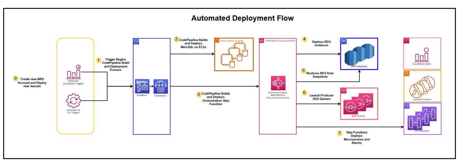 Reference Architecture Diagram showing Automated Deployment Flow