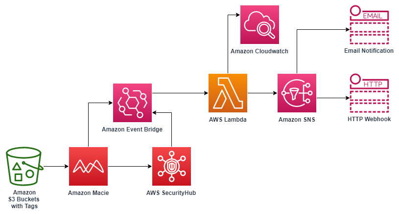 Amazon Simple Notification Service Sns Aws Architecture Blog