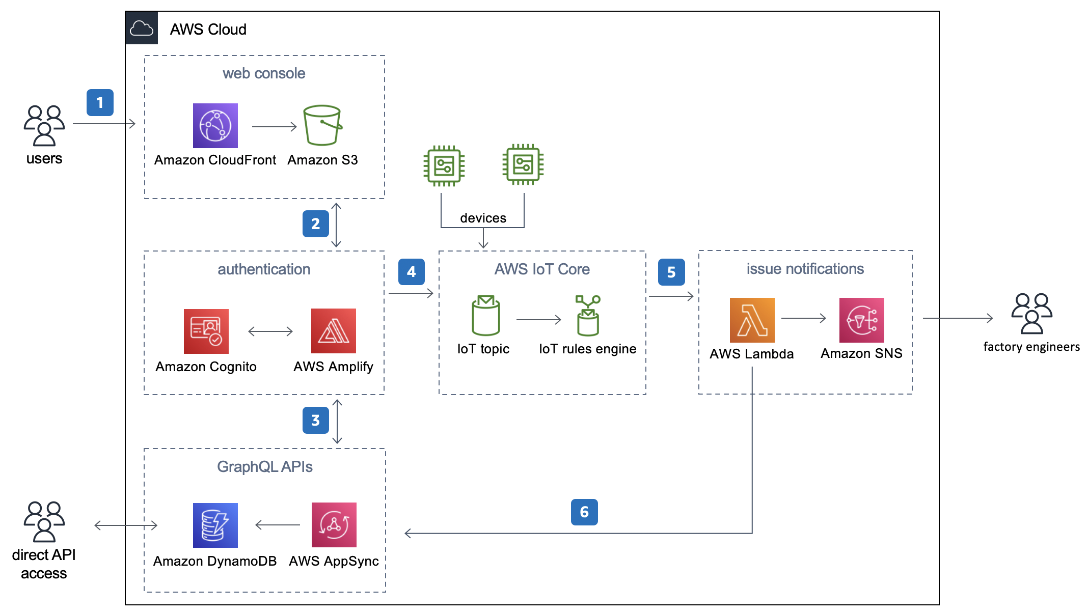 Figure 6. Amazon Virtual Andon deployment architecture