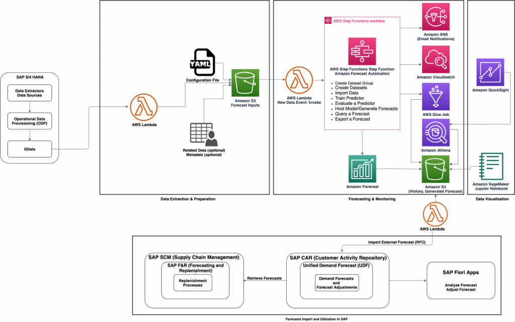 Figure 1. Notional architecture for improving forecasting accuracy solution and SAP integration