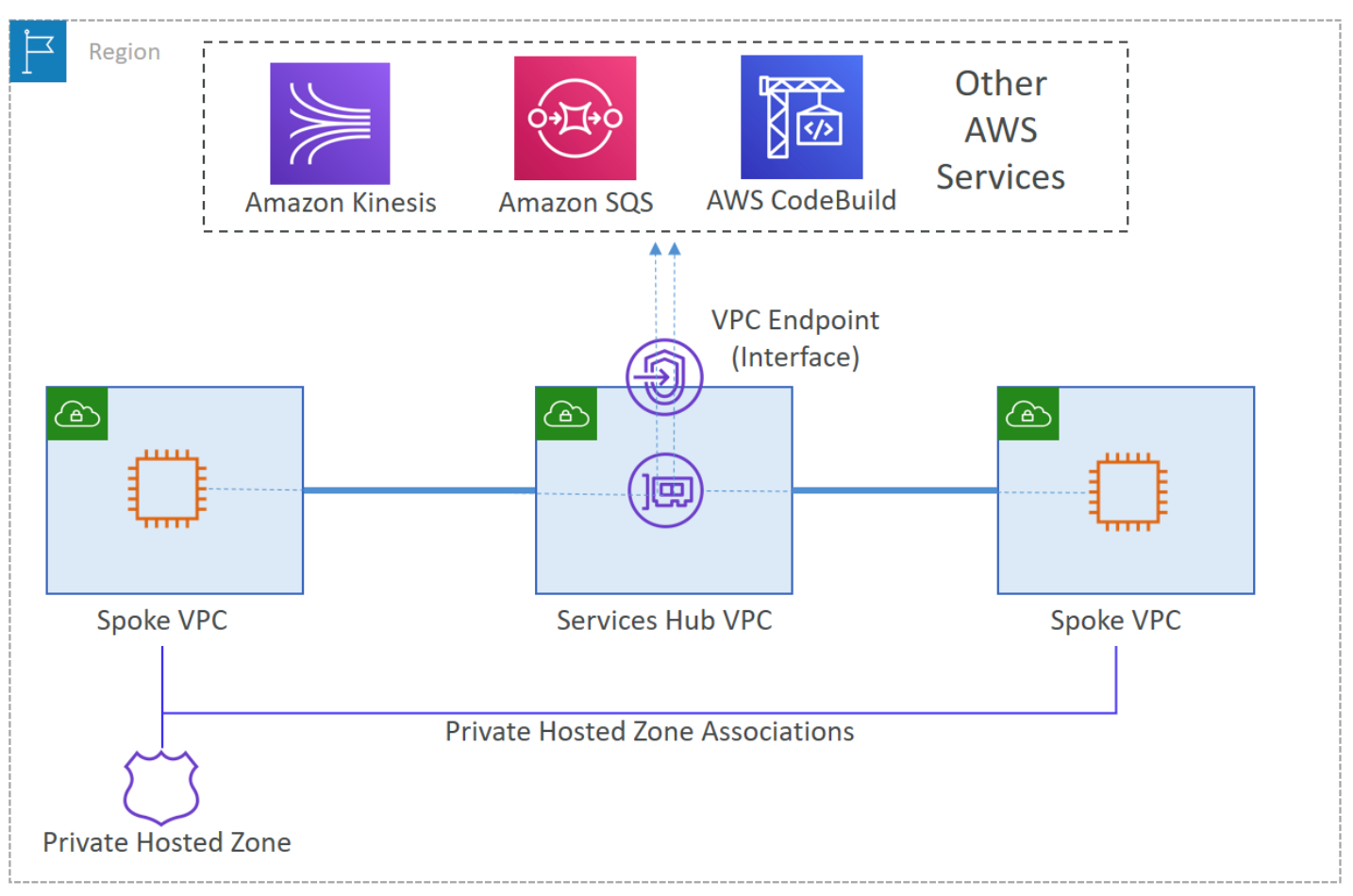 Figure 1. VPC endpoint architecture