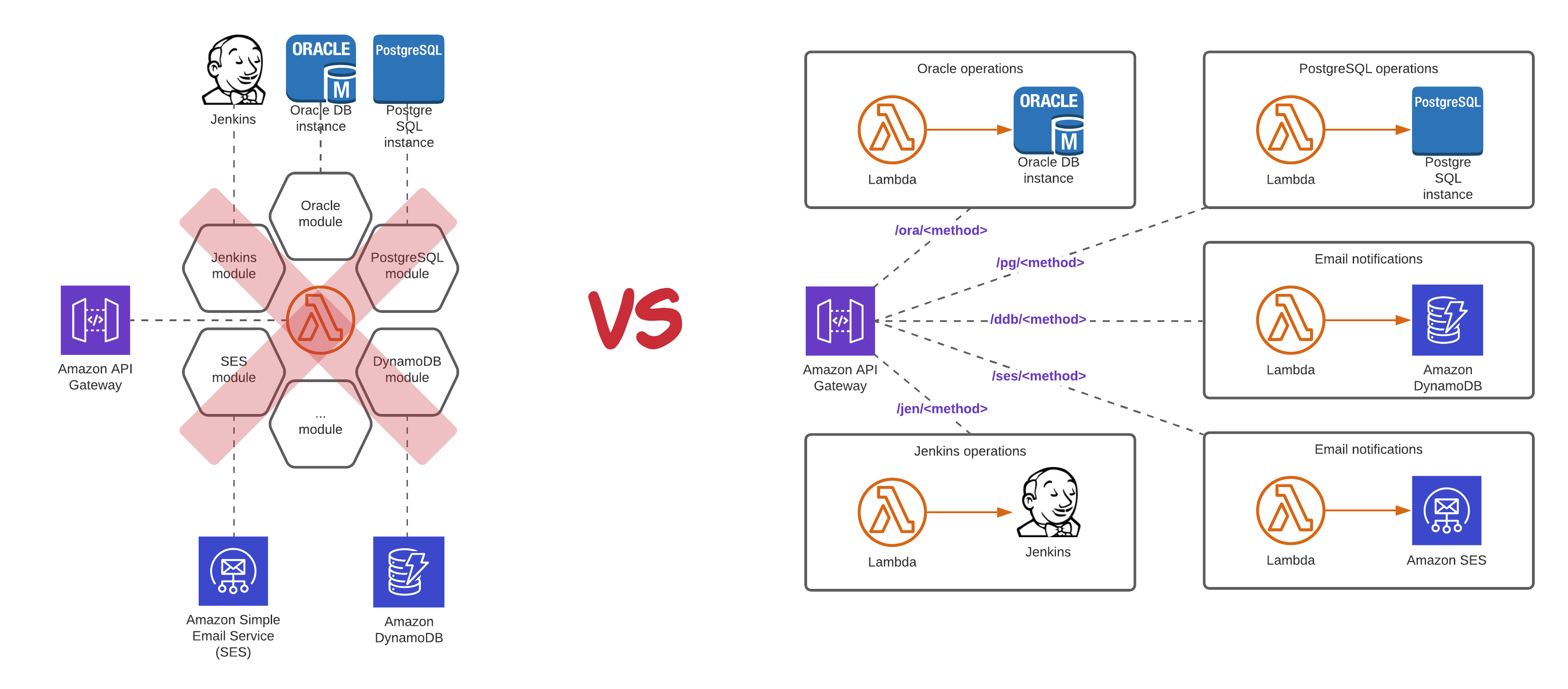 Issues to Avoid When Implementing Serverless Architecture with AWS