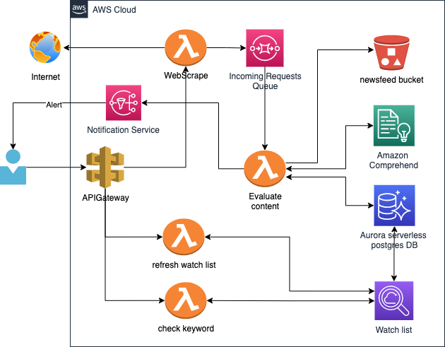 Architecture showing how to build a Scalable Real-Time Newsfeed Watchlist Using Amazon Comprehend