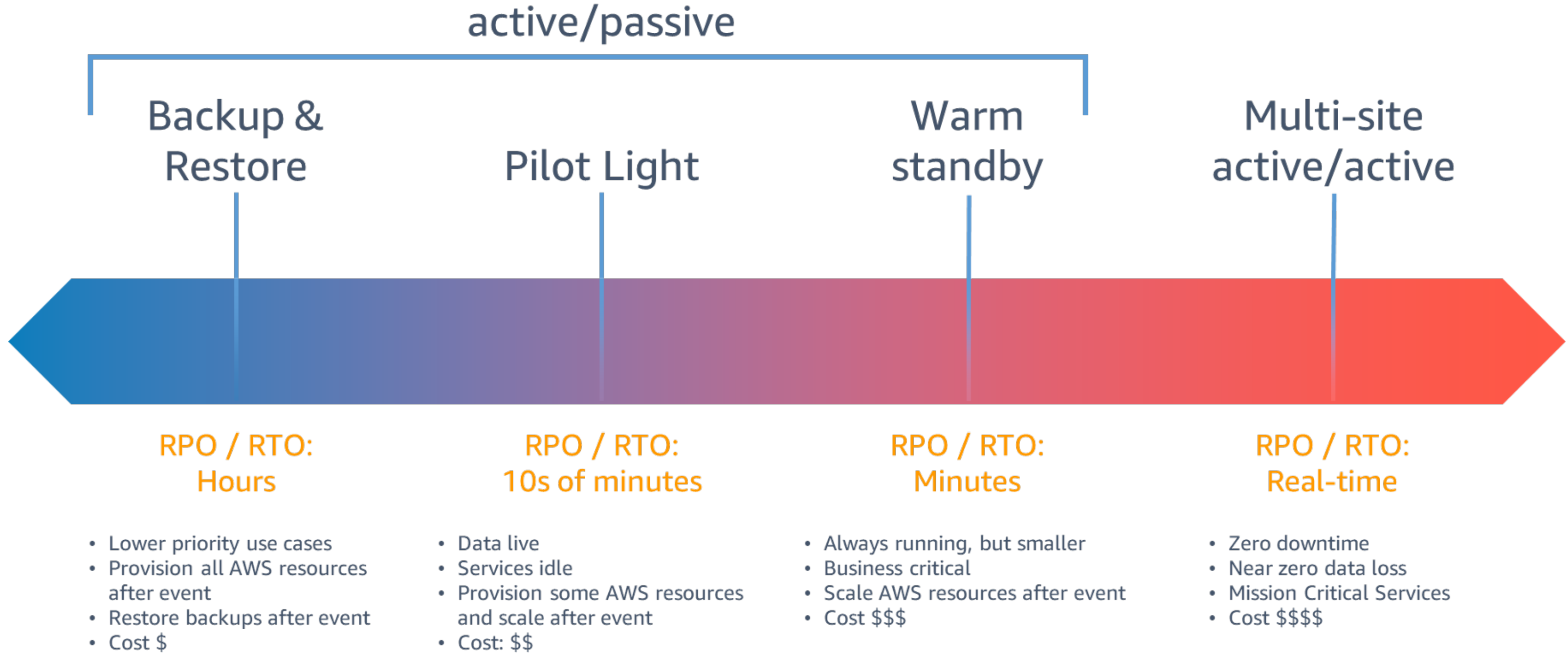 Disaster recovery with AWS managed services Part 2: Multi Region