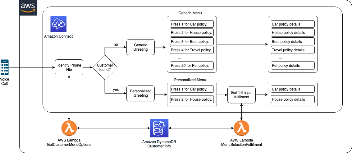 Figure 3 - IVR flow leveraging dynamically generated menu options.