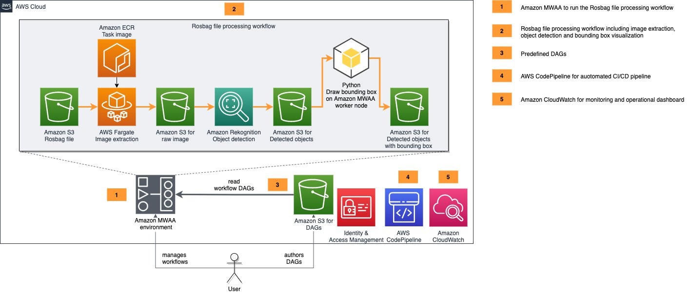 Deploying Autonomous Driving & ADAS workloads at scale 