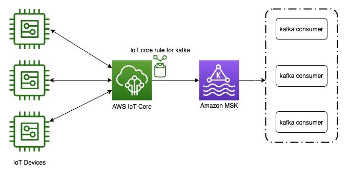 Figure 1 - Architecture representing an IoT ingestion pipeline