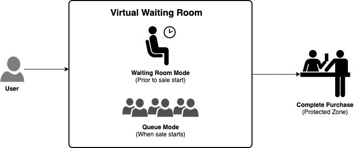 Figure 1. User path through a Virtual Waiting Room