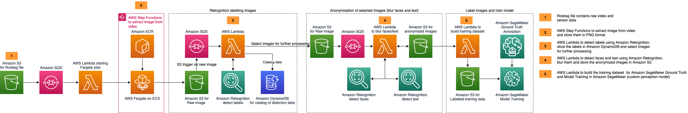 Figure 1 - Architecture Showing how to build an automated Image Processing and Model Training pipeline