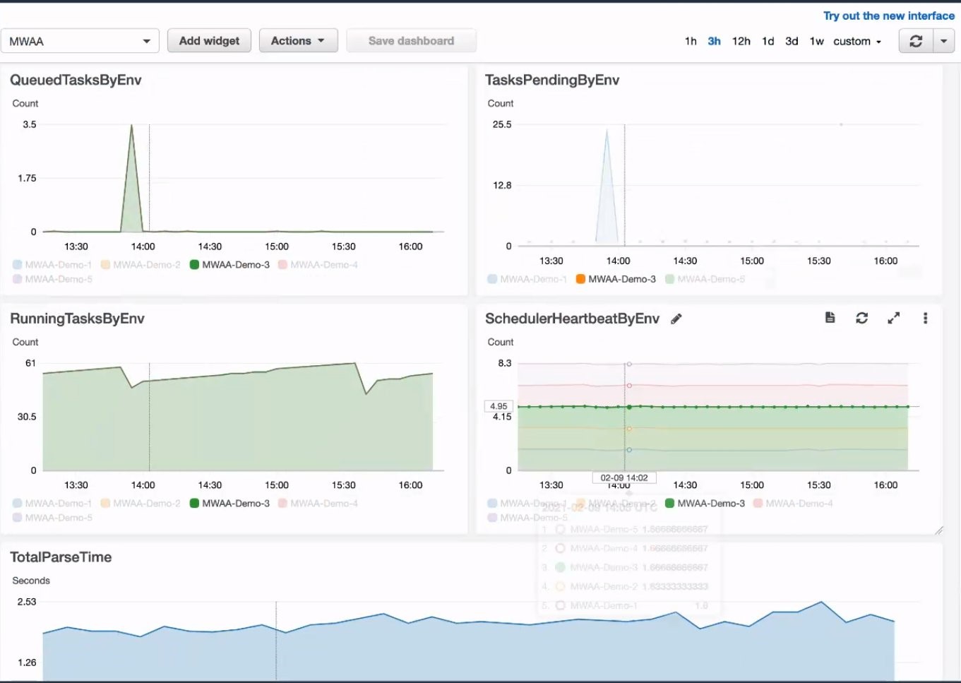 Figure 13 - CloudWatch metrics in a dashboard help to monitor your MWAA environment.