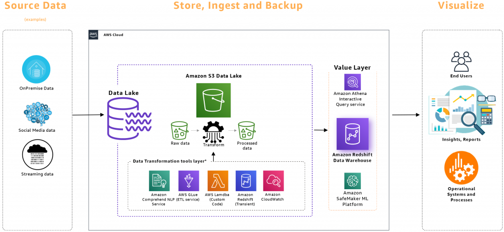 High-level design for an AWS lake house implementation