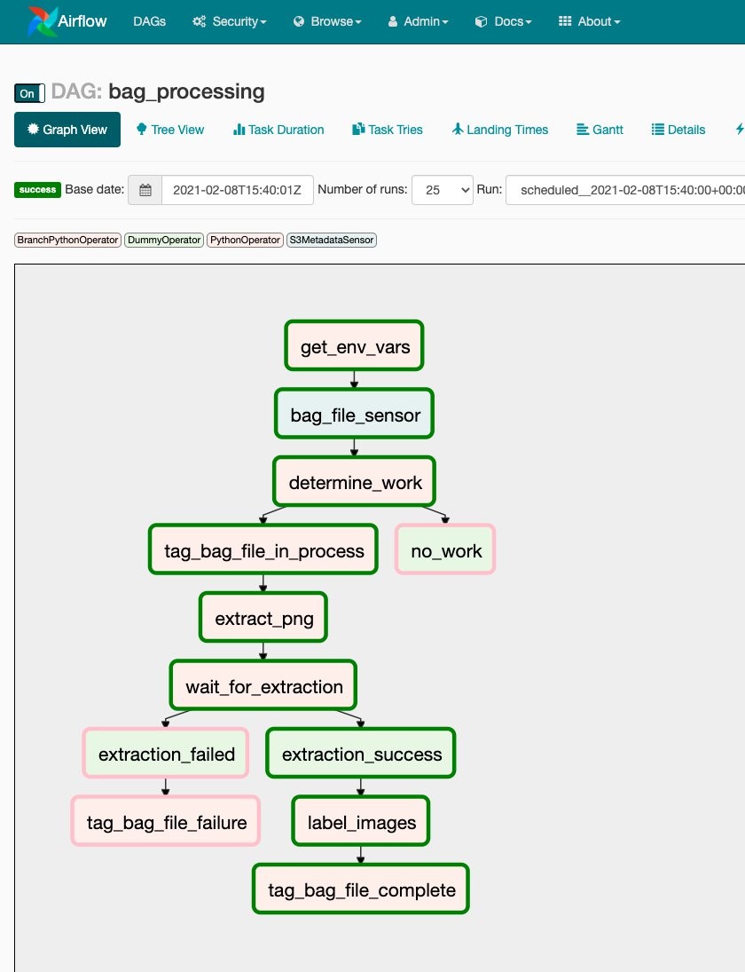 Figure 7 - Dag Workflow