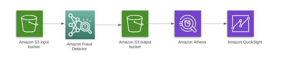 Figure 1. Example architecture for analyzing fraud transactions using Amazon Fraud Detector and Amazon Athena