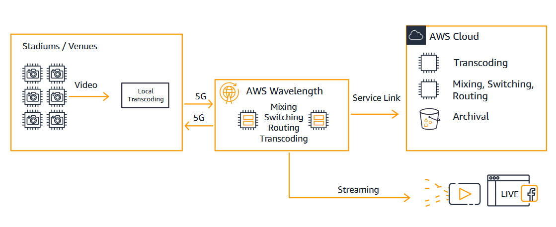 What is 5G? - 5G Network Explained - AWS