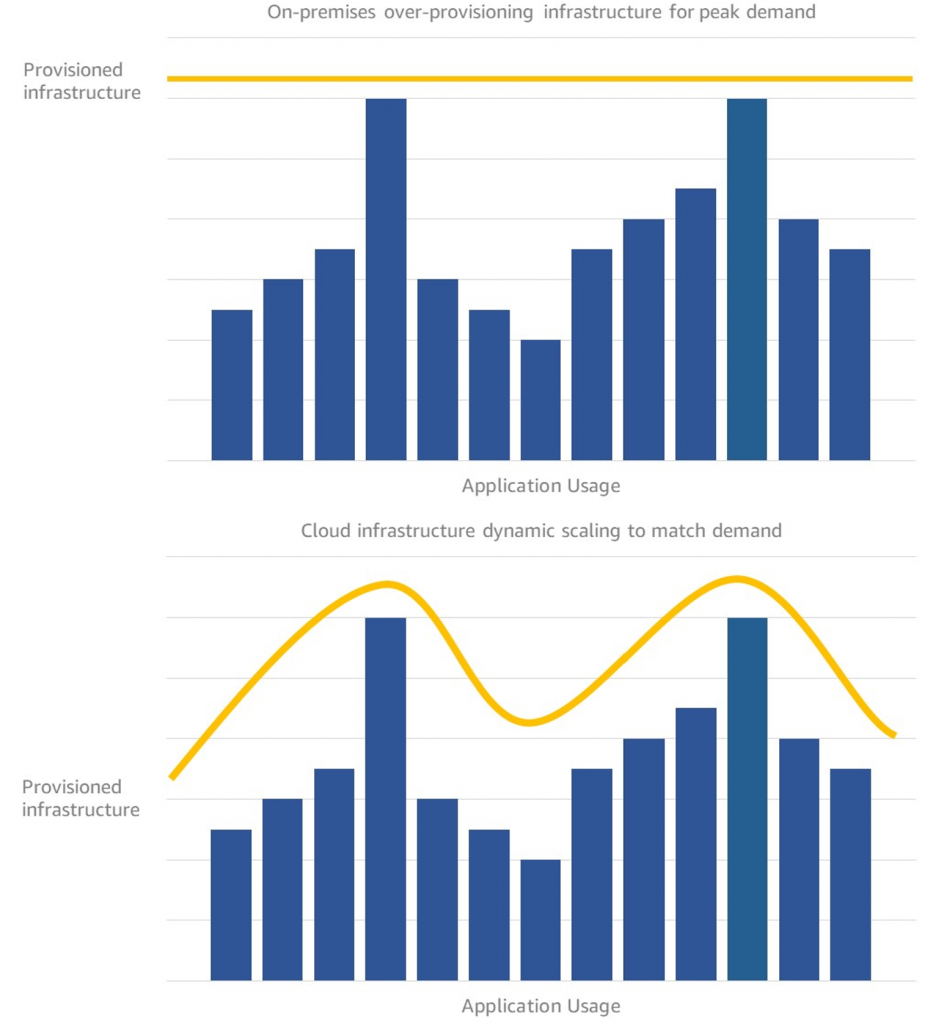 Comparing on-premises vs. cloud infrastructure provisioning