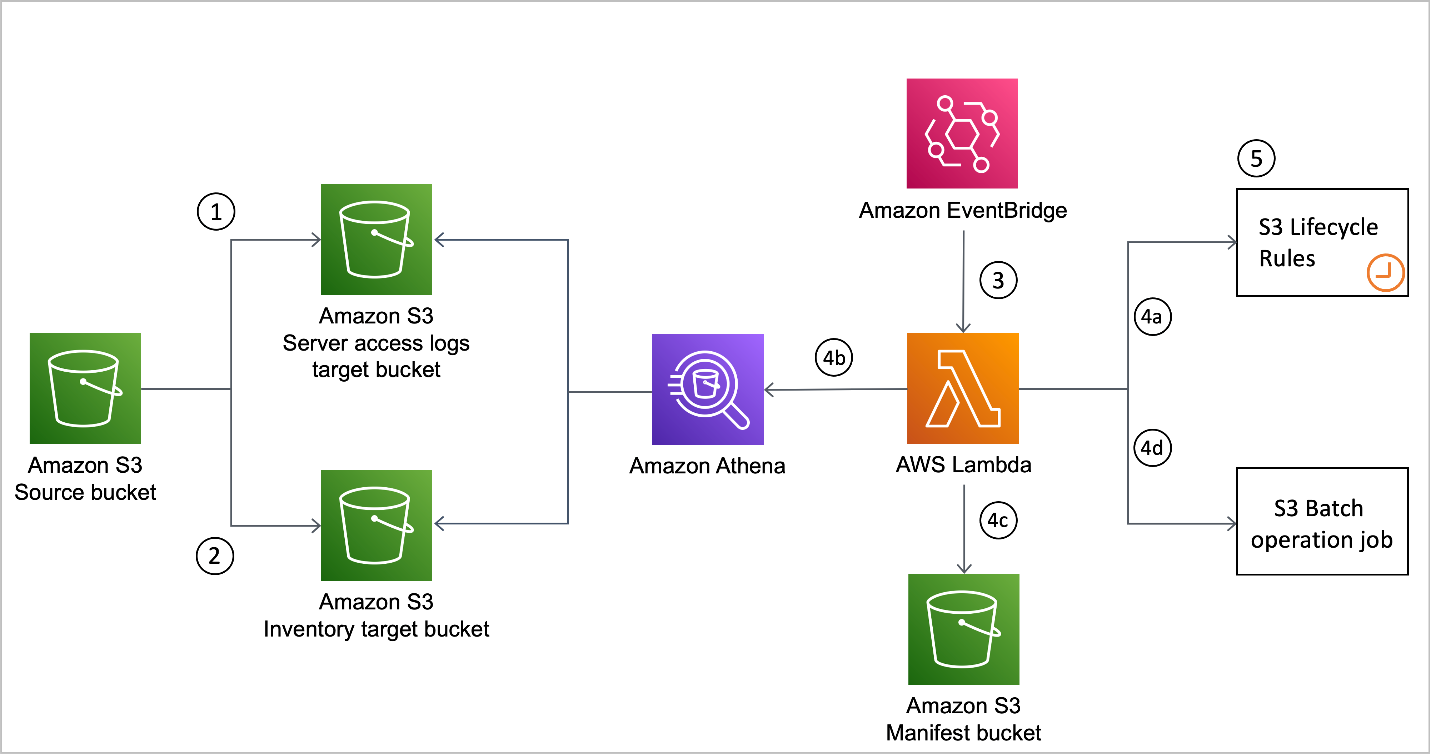 expiring-amazon-s3-objects-based-on-last-accessed-date-to-decrease-costs-noise