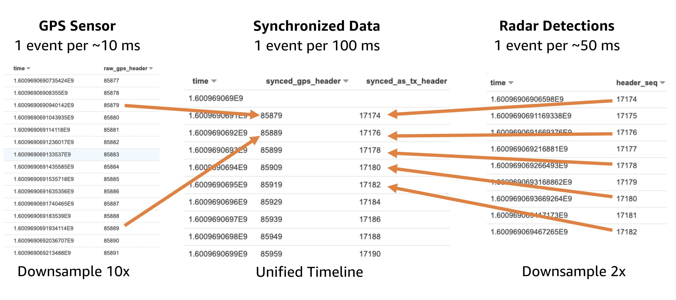 Batch Scene Analytics with Spark on EMR