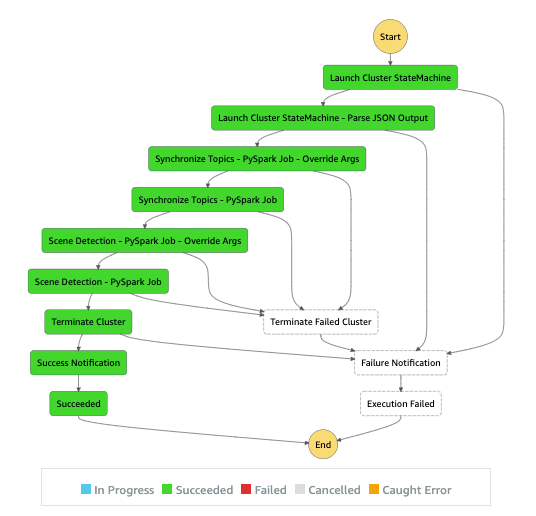 EMR pipeline orchestration with AWS Step Functions