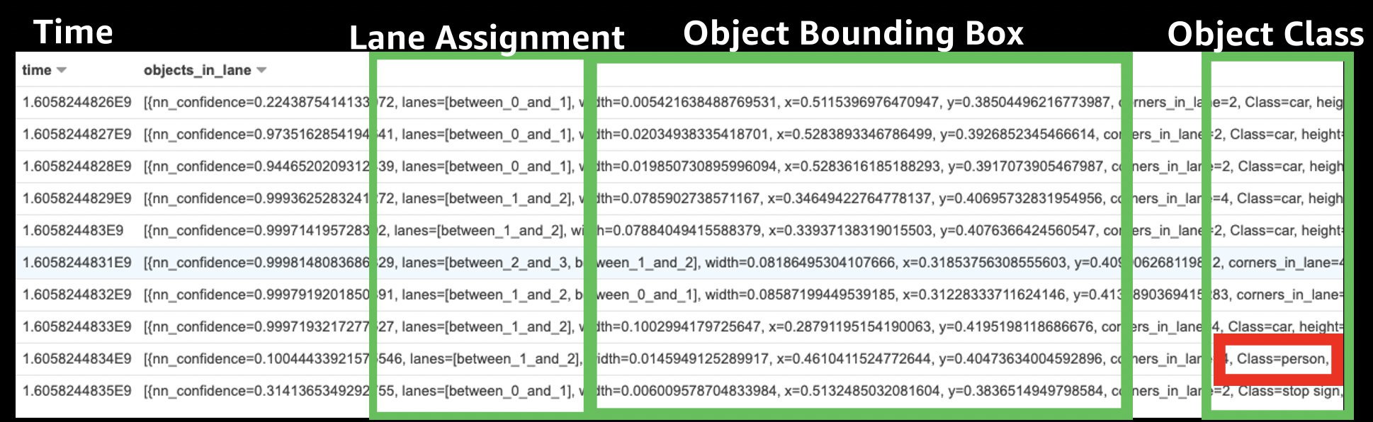 Synchronized topics enriched with object lane assignments