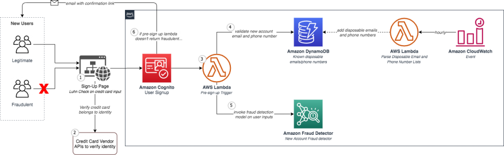 Fraud prevention sample architecture