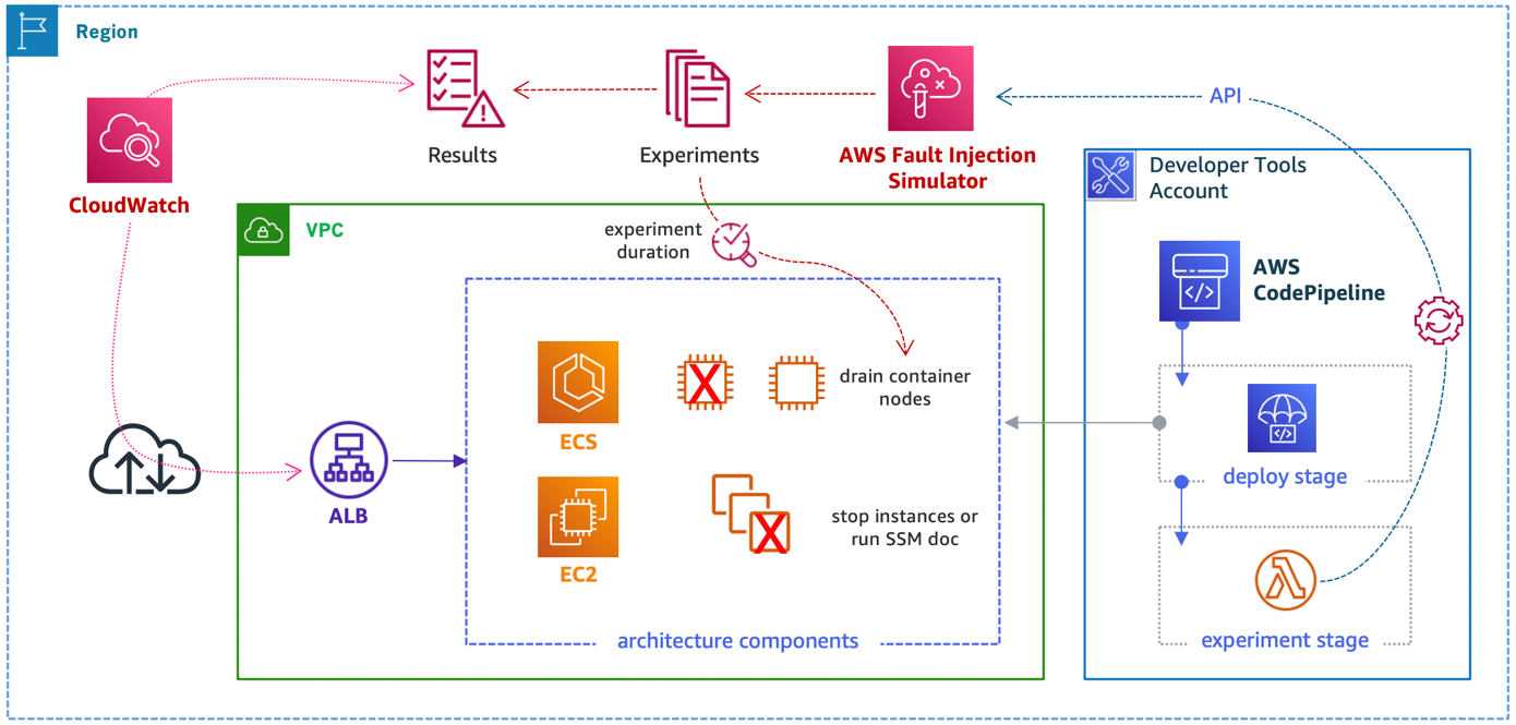 Chaos Testing With Aws Fault Injection Simulator And Aws Codepipeline Aws Architecture Blog 