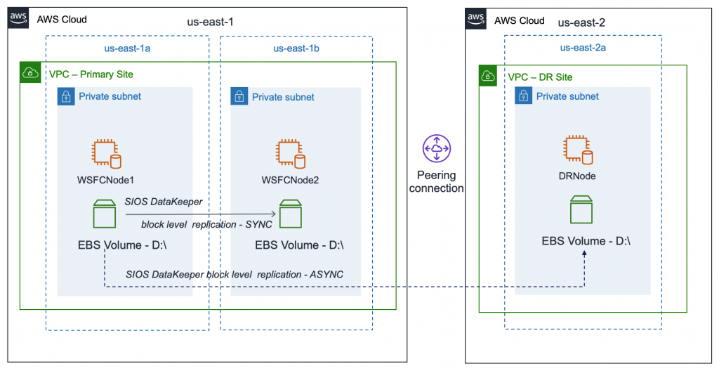 Field Notes Implementing Ha And Dr For Microsoft Sql Server Using Always On Failover Cluster