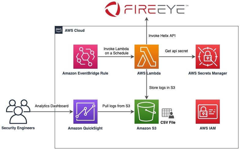 Figure 1: Solution architecture