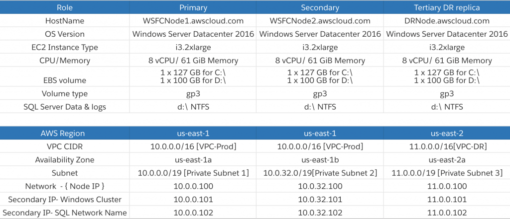 Figure 2 – Shows Storage, Network and AWS Configuration details of all threes cluster nodes