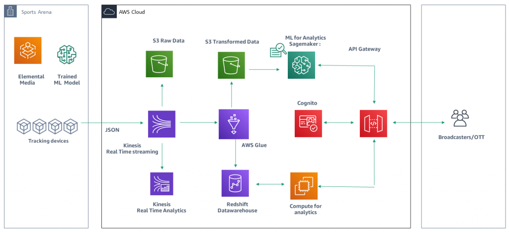 amazon-sagemaker-aws-architecture-blog