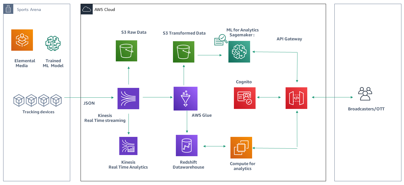 Data Pipeline Architecture Diagram