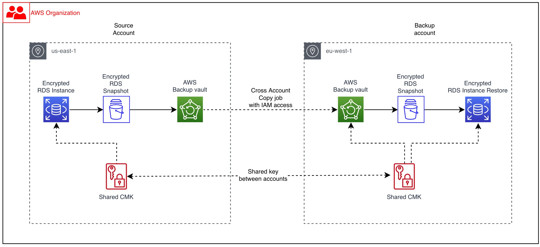 field-notes-how-to-back-up-a-database-with-kms-encryption-using-aws