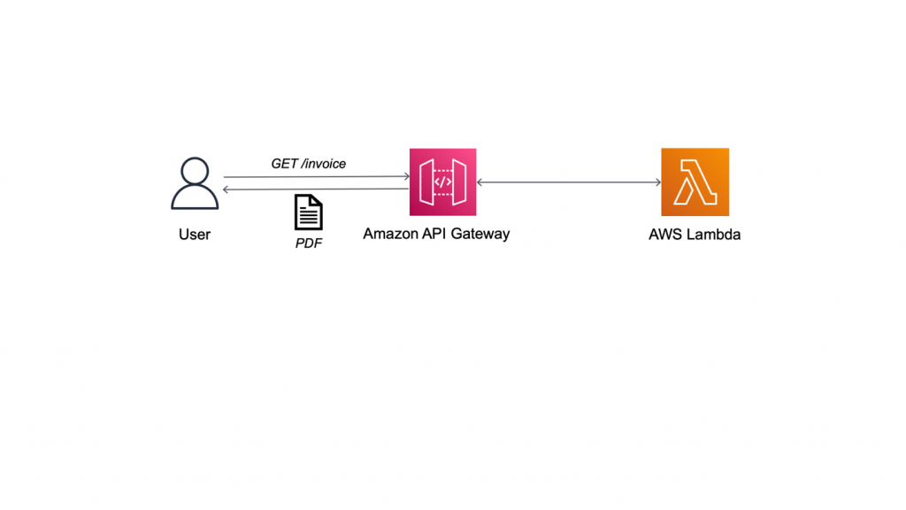 Figure 1: Generating PDF invoice with Lambda