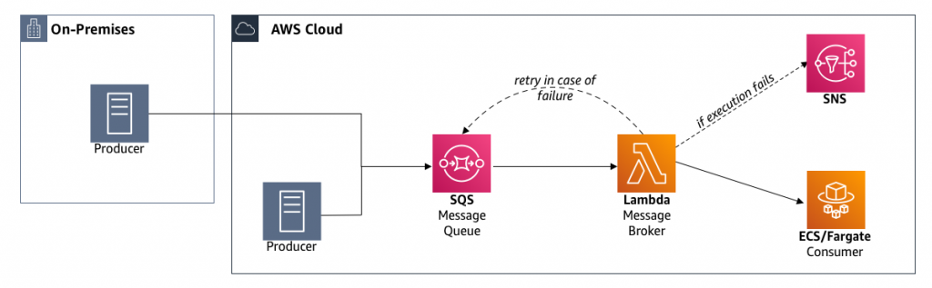 Figure 1. On-premises and AWS queue integration for third-party services using AWS Lambda