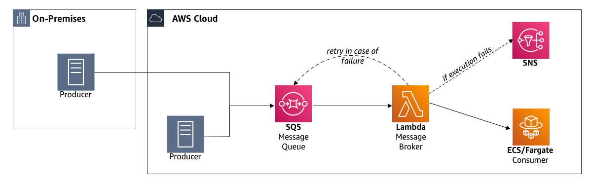 Figure 1. On-premises and AWS queue integration for third-party services using AWS Lambda