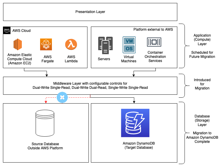 Figure 3. Architecture of post-migration final state