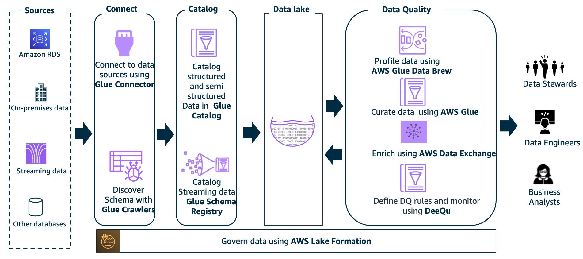 Figure 1. AWS Glue integration components