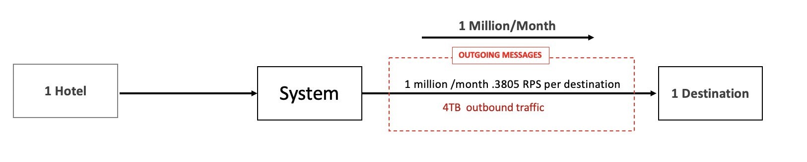 Figure 1: Architecture showing a system sending messages from 1 hotel to 1 destination (.3805 RPS)