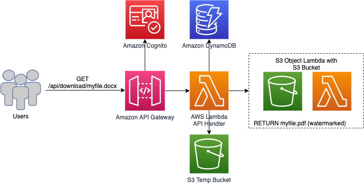 Document processing architectural diagram