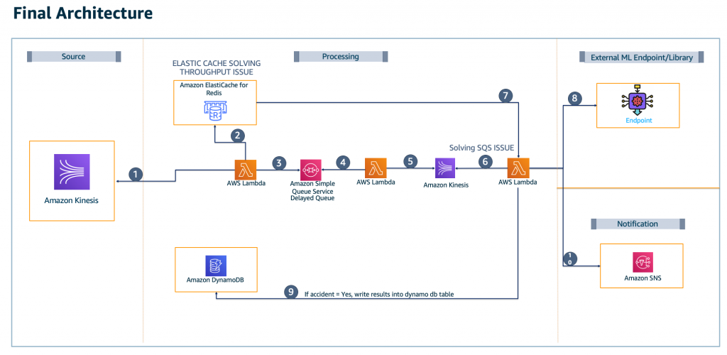 Final architecture