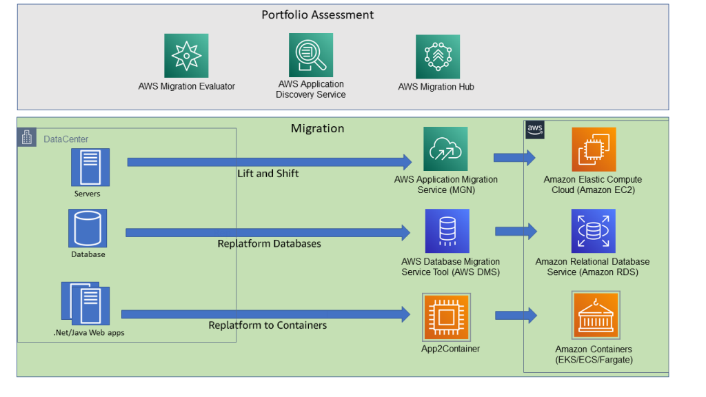 MIgration Evaluator | AWS Architecture Blog