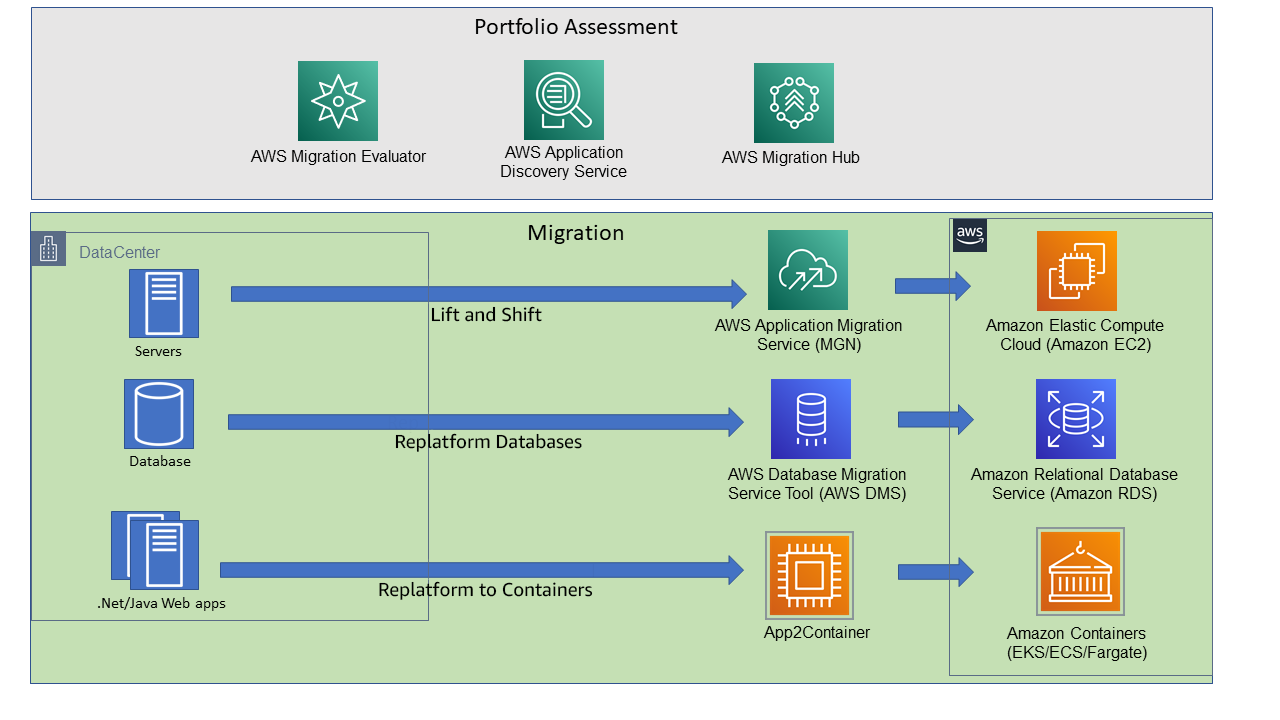 Accelerating your Migration to AWS AWS Architecture Blog