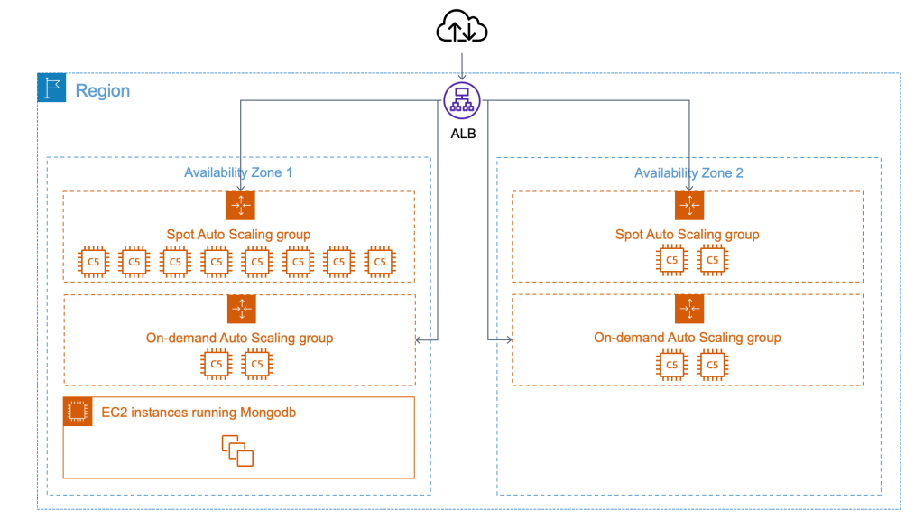 Figure 1. Spot and On-Demand Instances scaling by different AZs