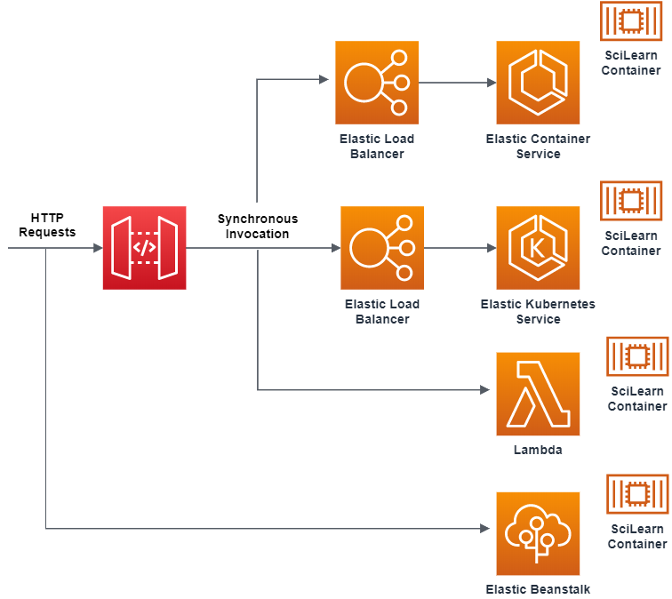 AWS Elastic Beanstalk | AWS Architecture Blog