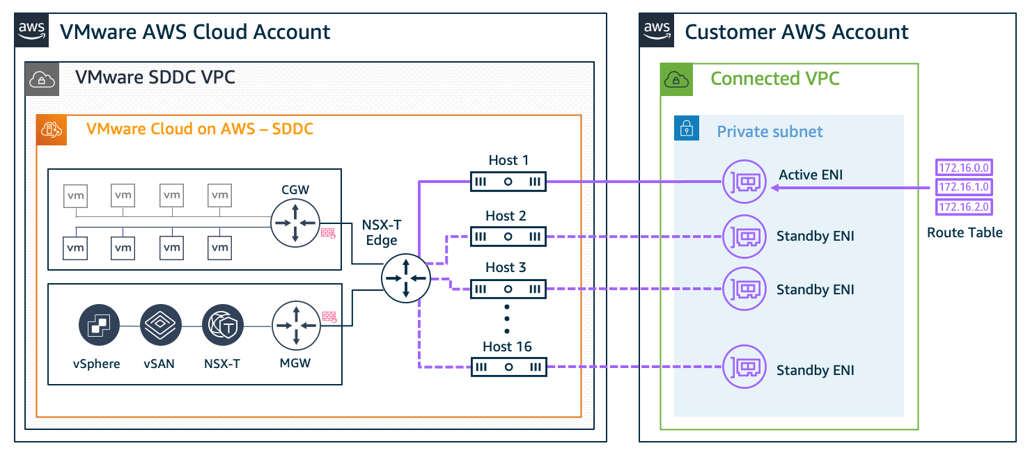 Figure 1. SDDC to Customer Account VPC connectivity configured at deployment