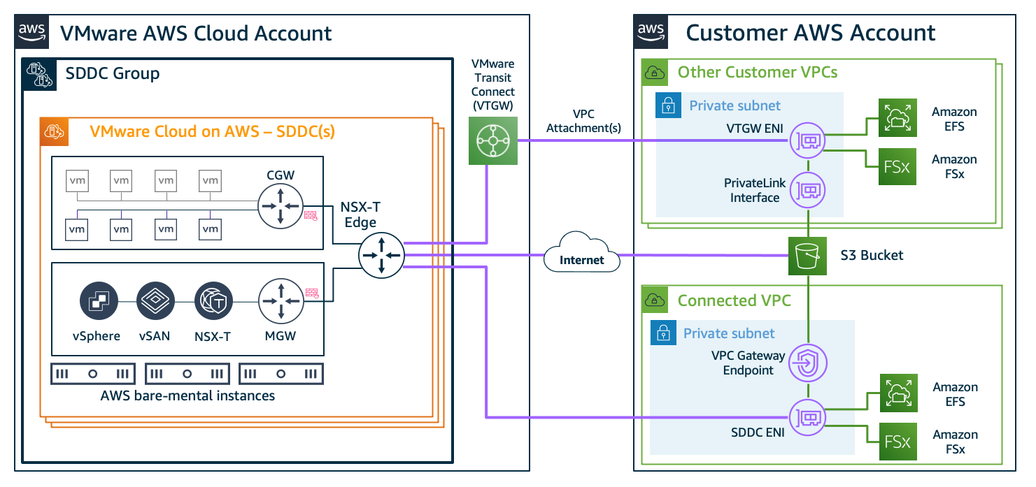 Figure 4. Connectivity examples for AWS Cloud storage services