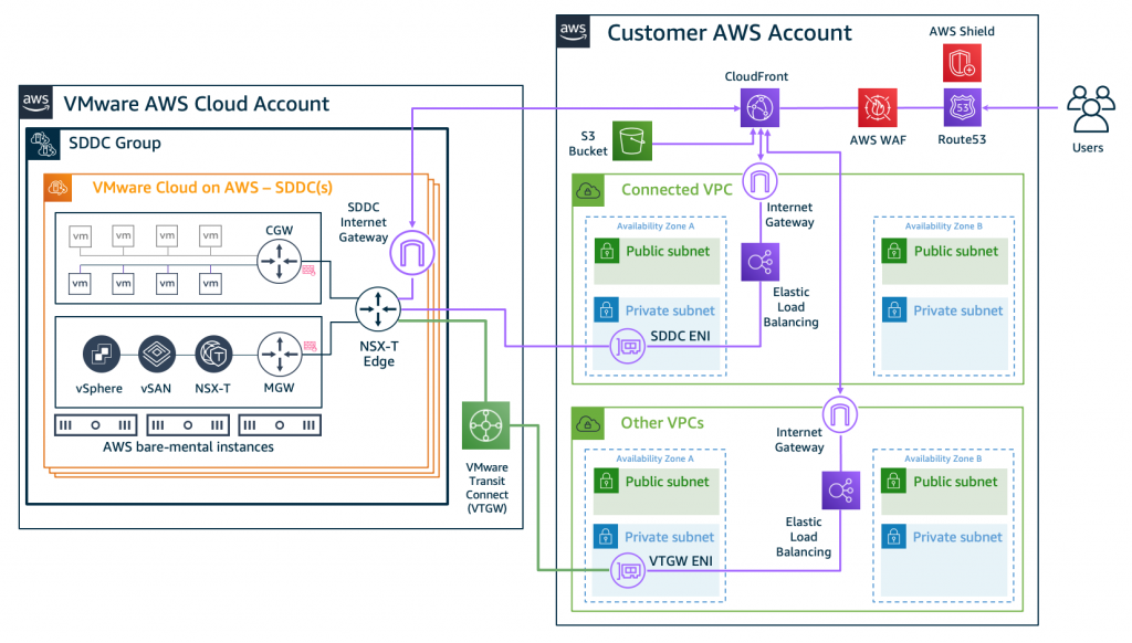 Introdução ao VMware Cloud on AWS - Blog VMware Brasil